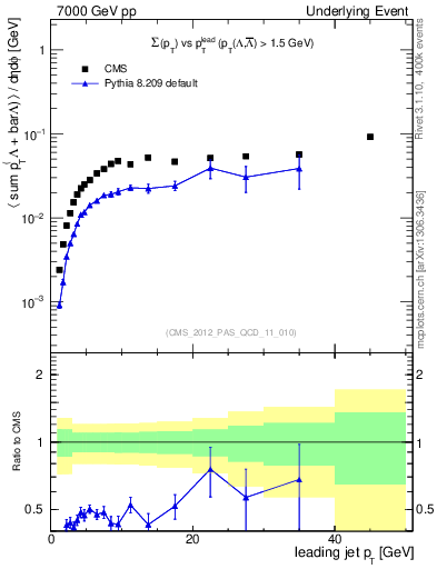 Plot of sumpt-vs-pt-trns.identified in 7000 GeV pp collisions