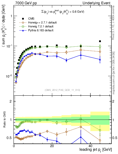 Plot of sumpt-vs-pt-trns.identified in 7000 GeV pp collisions