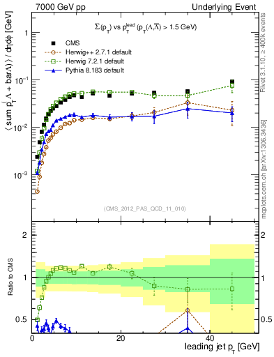 Plot of sumpt-vs-pt-trns.identified in 7000 GeV pp collisions