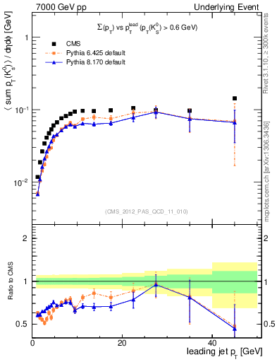 Plot of sumpt-vs-pt-trns.identified in 7000 GeV pp collisions
