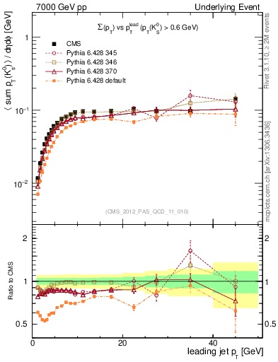 Plot of sumpt-vs-pt-trns.identified in 7000 GeV pp collisions