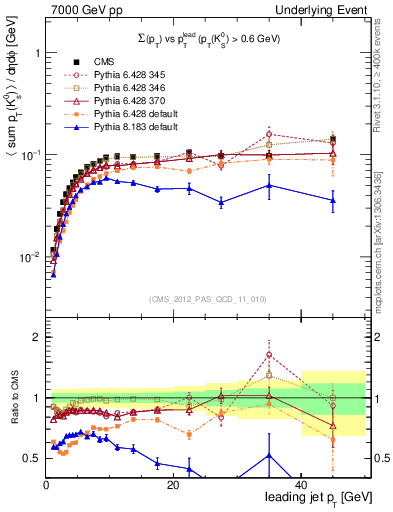 Plot of sumpt-vs-pt-trns.identified in 7000 GeV pp collisions