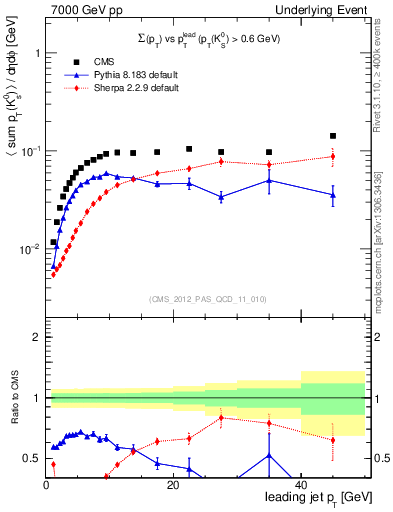Plot of sumpt-vs-pt-trns.identified in 7000 GeV pp collisions