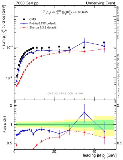 Plot of sumpt-vs-pt-trns.identified in 7000 GeV pp collisions