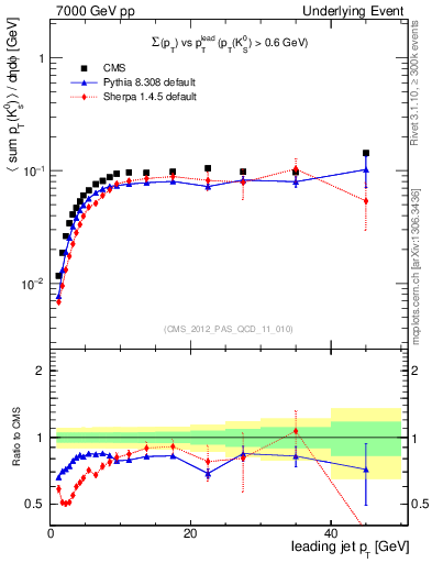 Plot of sumpt-vs-pt-trns.identified in 7000 GeV pp collisions