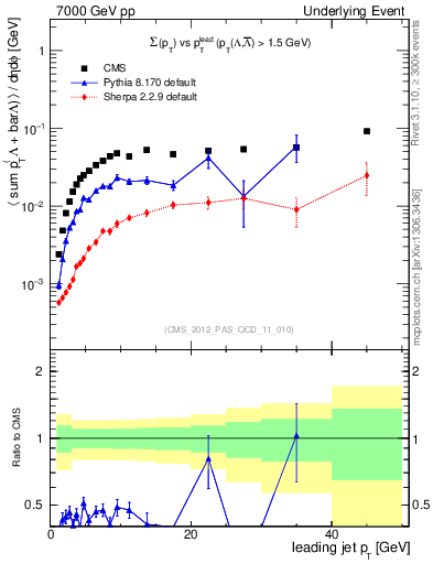 Plot of sumpt-vs-pt-trns.identified in 7000 GeV pp collisions