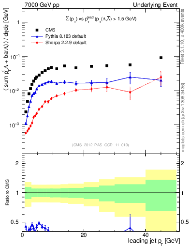 Plot of sumpt-vs-pt-trns.identified in 7000 GeV pp collisions