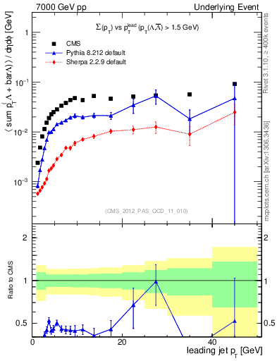 Plot of sumpt-vs-pt-trns.identified in 7000 GeV pp collisions