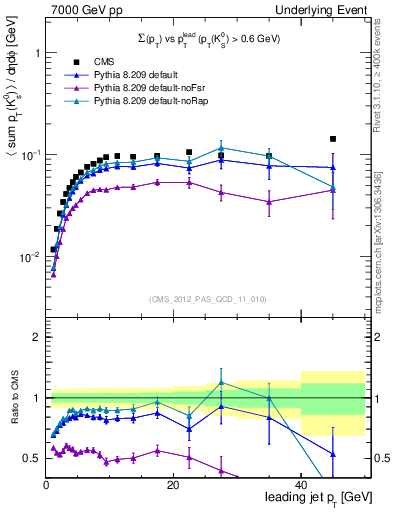 Plot of sumpt-vs-pt-trns.identified in 7000 GeV pp collisions