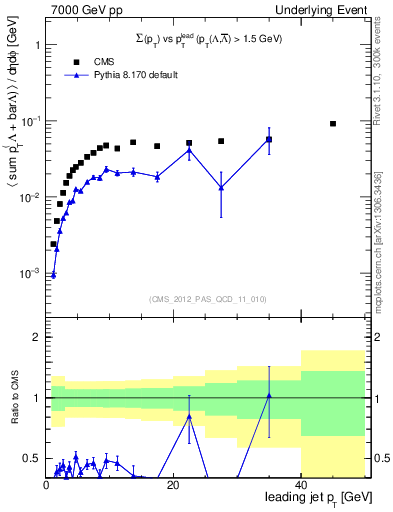 Plot of sumpt-vs-pt-trns.identified in 7000 GeV pp collisions
