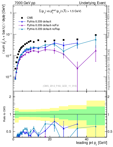 Plot of sumpt-vs-pt-trns.identified in 7000 GeV pp collisions
