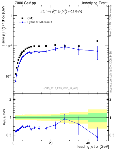 Plot of sumpt-vs-pt-trns.identified in 7000 GeV pp collisions