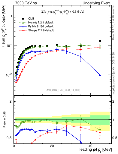 Plot of sumpt-vs-pt-trns.identified in 7000 GeV pp collisions