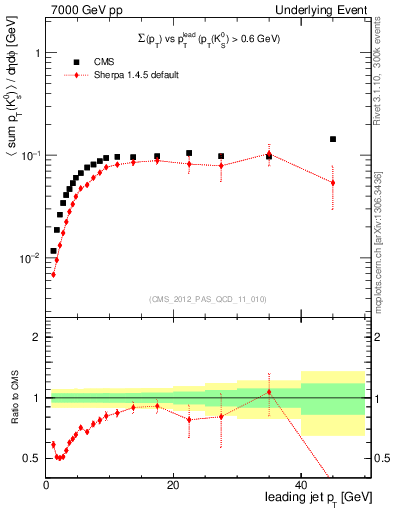 Plot of sumpt-vs-pt-trns.identified in 7000 GeV pp collisions