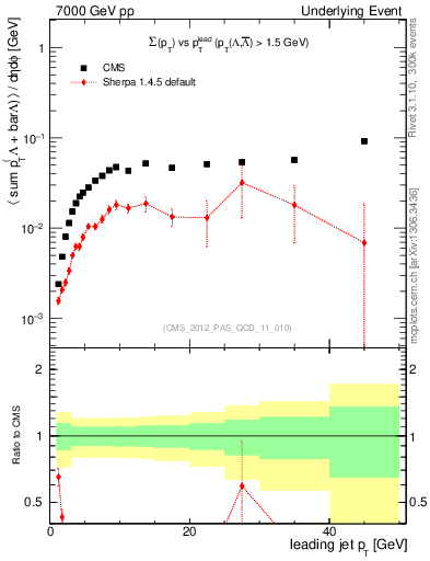Plot of sumpt-vs-pt-trns.identified in 7000 GeV pp collisions