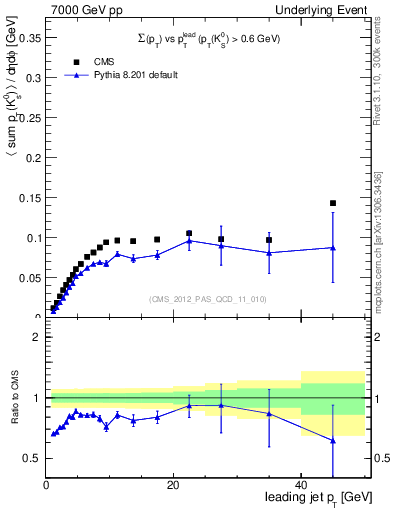 Plot of sumpt-vs-pt-trns.identified in 7000 GeV pp collisions