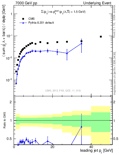 Plot of sumpt-vs-pt-trns.identified in 7000 GeV pp collisions