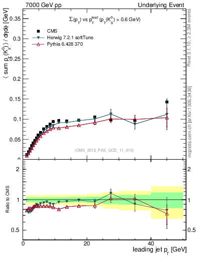 Plot of sumpt-vs-pt-trns.identified in 7000 GeV pp collisions