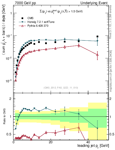 Plot of sumpt-vs-pt-trns.identified in 7000 GeV pp collisions