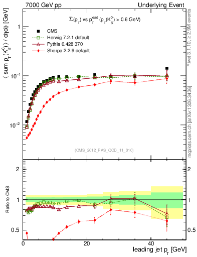 Plot of sumpt-vs-pt-trns.identified in 7000 GeV pp collisions