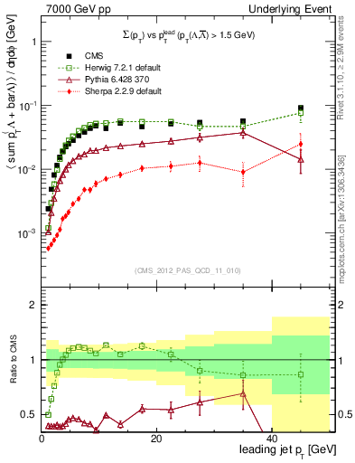 Plot of sumpt-vs-pt-trns.identified in 7000 GeV pp collisions