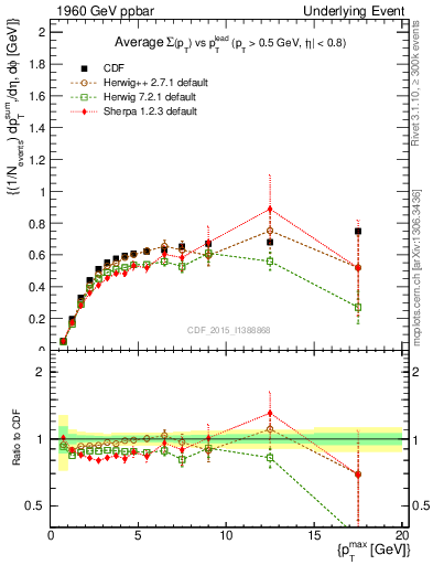 Plot of sumpt-vs-pt-trnsAve in 1960 GeV ppbar collisions