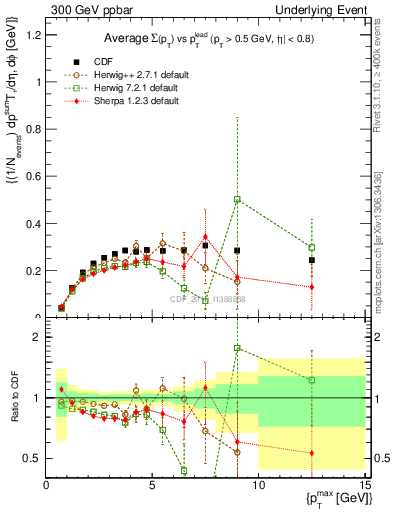 Plot of sumpt-vs-pt-trnsAve in 300 GeV ppbar collisions