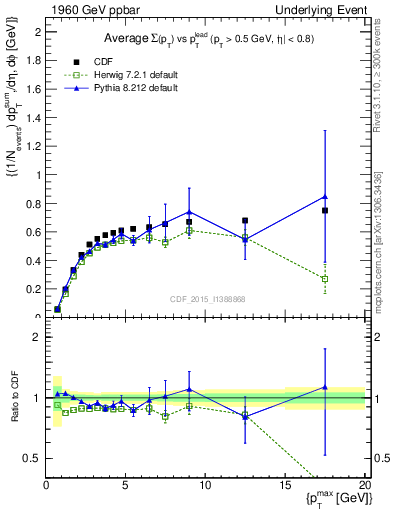 Plot of sumpt-vs-pt-trnsAve in 1960 GeV ppbar collisions