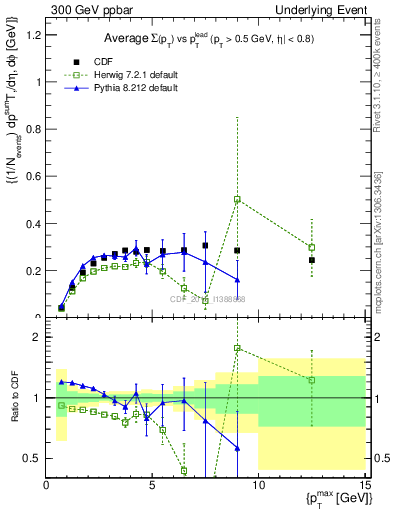 Plot of sumpt-vs-pt-trnsAve in 300 GeV ppbar collisions