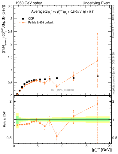 Plot of sumpt-vs-pt-trnsAve in 1960 GeV ppbar collisions