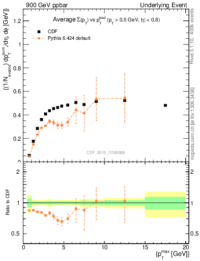 Plot of sumpt-vs-pt-trnsAve in 900 GeV ppbar collisions