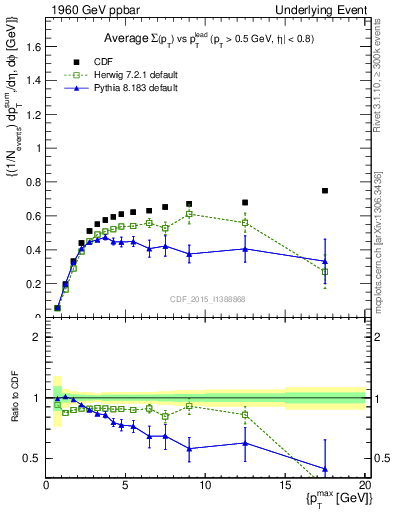 Plot of sumpt-vs-pt-trnsAve in 1960 GeV ppbar collisions
