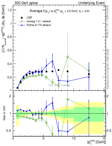 Plot of sumpt-vs-pt-trnsAve in 300 GeV ppbar collisions
