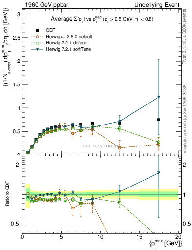 Plot of sumpt-vs-pt-trnsAve in 1960 GeV ppbar collisions