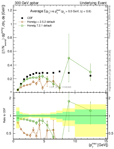 Plot of sumpt-vs-pt-trnsAve in 300 GeV ppbar collisions