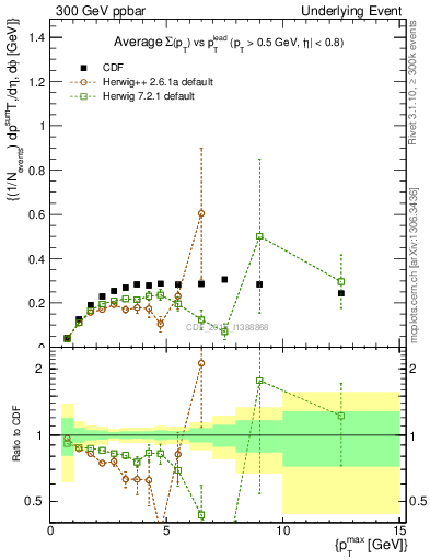 Plot of sumpt-vs-pt-trnsAve in 300 GeV ppbar collisions
