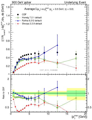 Plot of sumpt-vs-pt-trnsAve in 900 GeV ppbar collisions