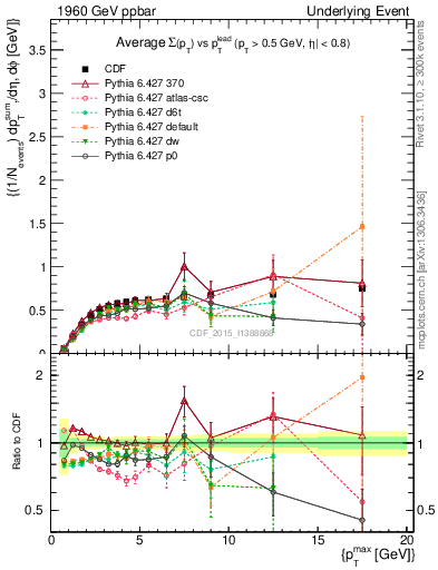 Plot of sumpt-vs-pt-trnsAve in 1960 GeV ppbar collisions