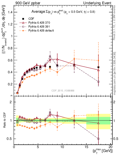 Plot of sumpt-vs-pt-trnsAve in 900 GeV ppbar collisions