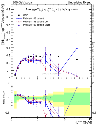 Plot of sumpt-vs-pt-trnsAve in 300 GeV ppbar collisions