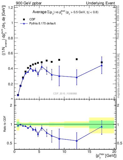 Plot of sumpt-vs-pt-trnsAve in 900 GeV ppbar collisions