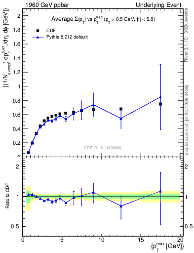 Plot of sumpt-vs-pt-trnsAve in 1960 GeV ppbar collisions