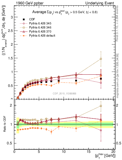Plot of sumpt-vs-pt-trnsAve in 1960 GeV ppbar collisions