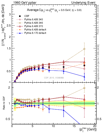 Plot of sumpt-vs-pt-trnsAve in 1960 GeV ppbar collisions