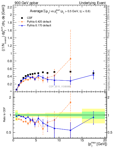 Plot of sumpt-vs-pt-trnsAve in 900 GeV ppbar collisions