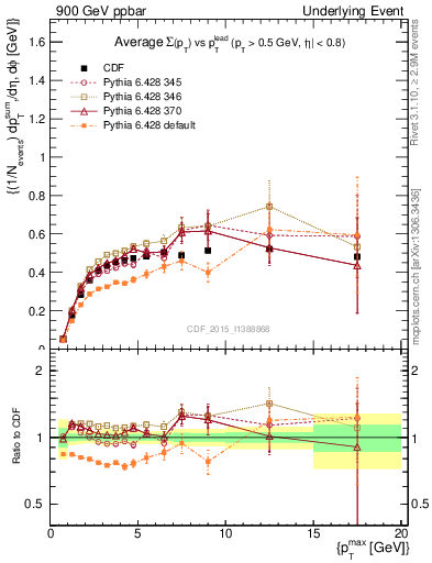 Plot of sumpt-vs-pt-trnsAve in 900 GeV ppbar collisions