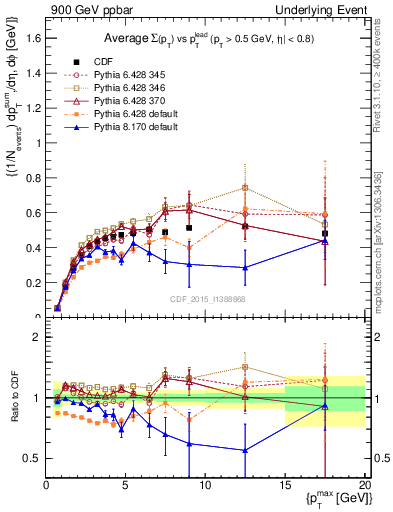 Plot of sumpt-vs-pt-trnsAve in 900 GeV ppbar collisions