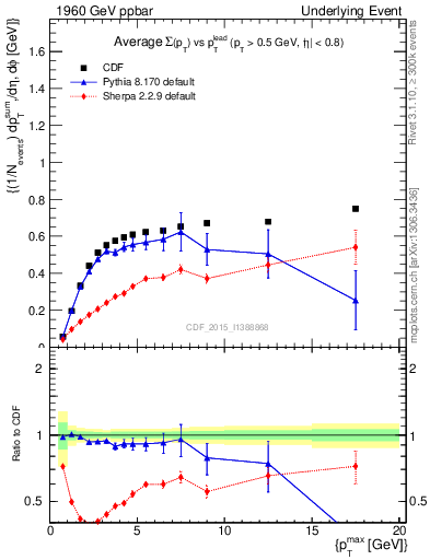 Plot of sumpt-vs-pt-trnsAve in 1960 GeV ppbar collisions