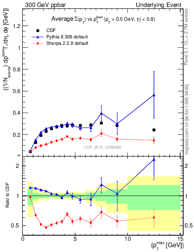 Plot of sumpt-vs-pt-trnsAve in 300 GeV ppbar collisions