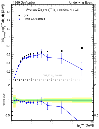 Plot of sumpt-vs-pt-trnsAve in 1960 GeV ppbar collisions
